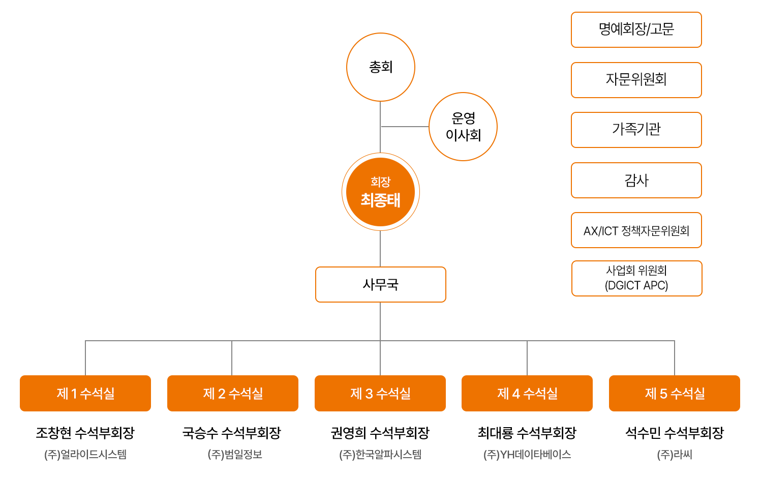 대경ICT산업협회 조직도