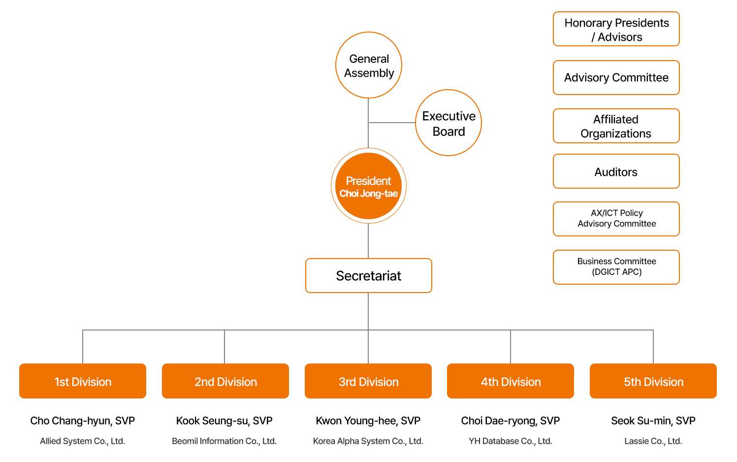 DGICT Industry Association organizational chart
